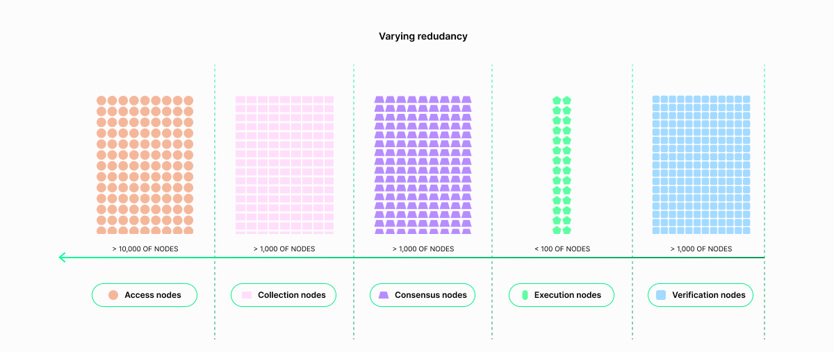 verying_redundancy